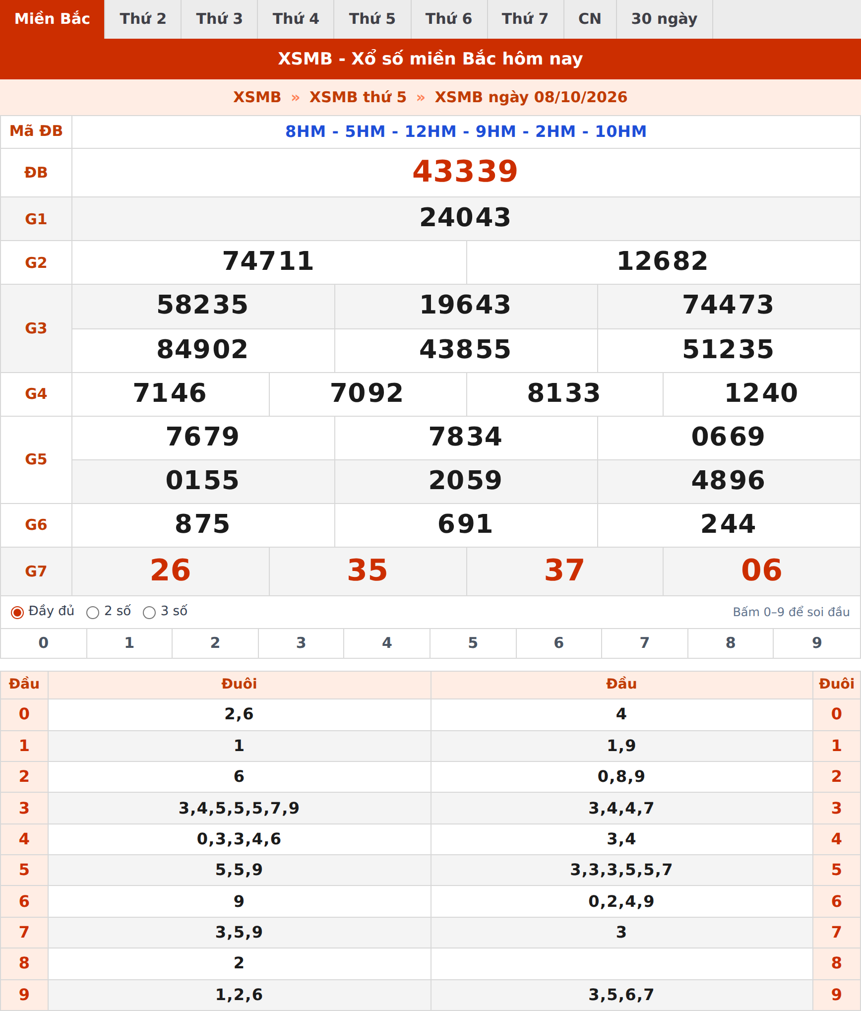 Phân tích kết quả XSMB ngày 08/10/2026
